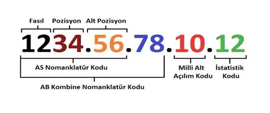 gtip kodu nedir