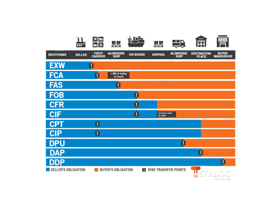 incoterms teslim şekilleri