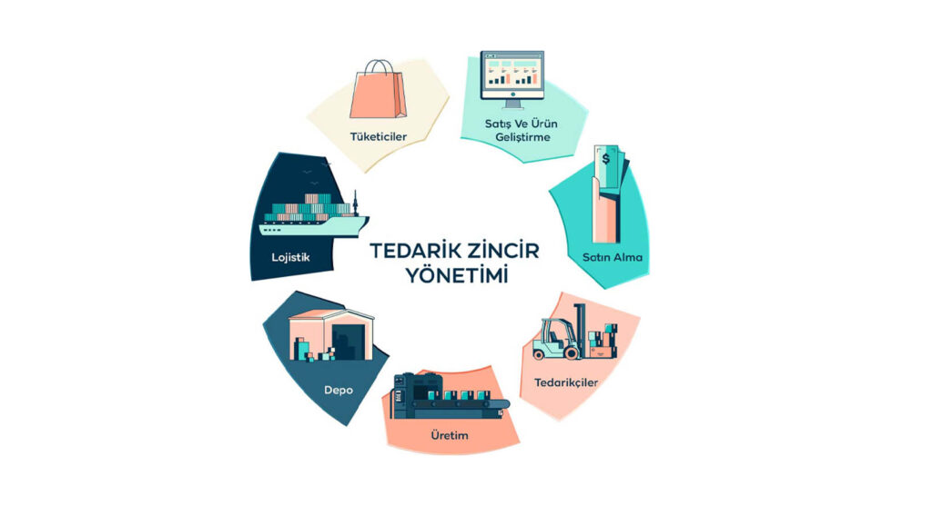 tedarik zinciri yönetimi nedir