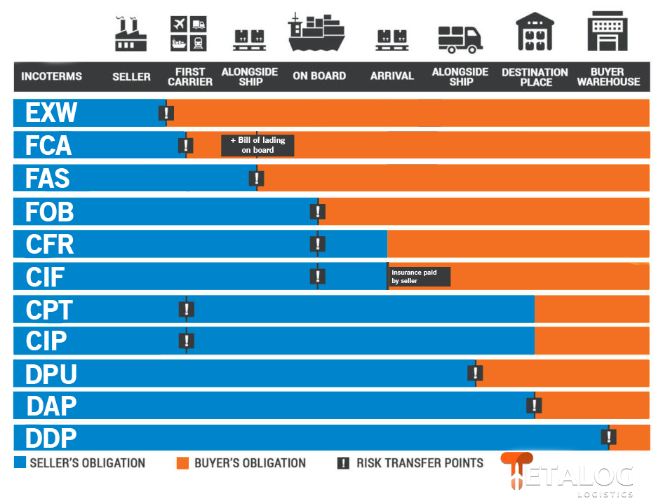 Incoterms terimleri